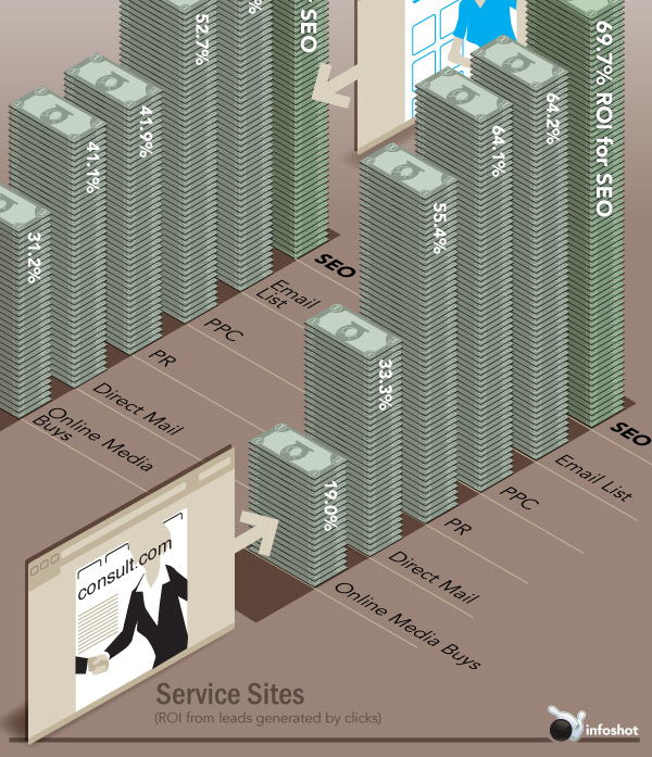 ROI SEO vs ROI PPC dans le domaine des services