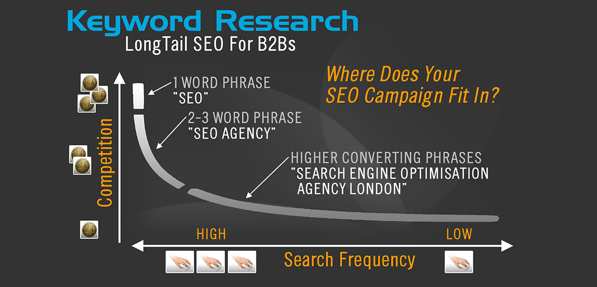 rendement des mots-clés de longue traîne en matière de trafic
