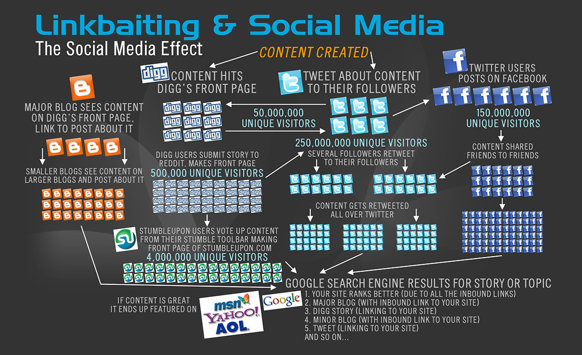stratégie d'hameçonnage des réseaux